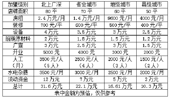 二妮菜煎饼加盟费用