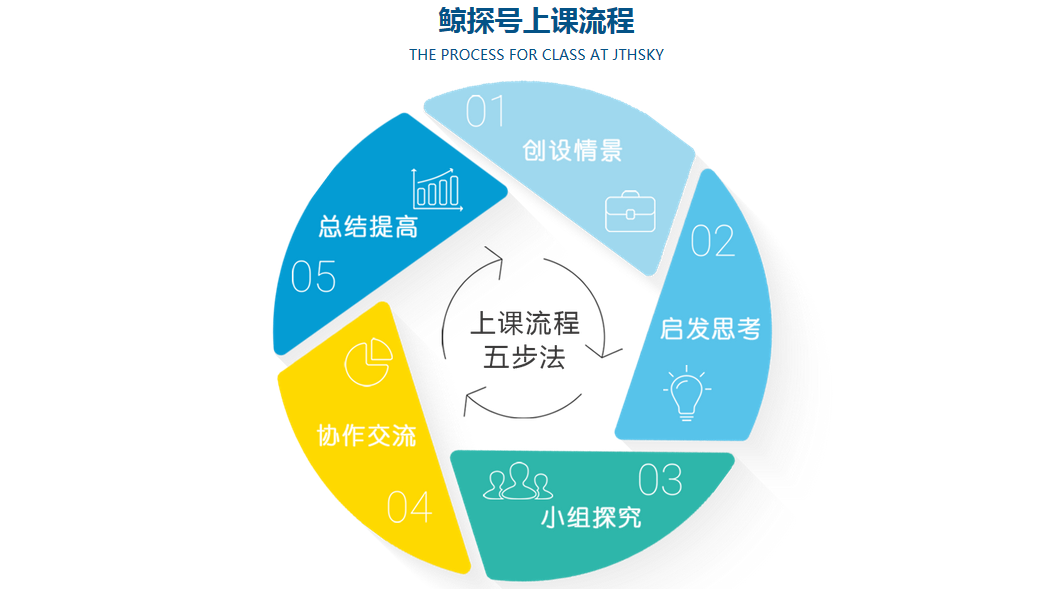 探号少儿科学院上课流程