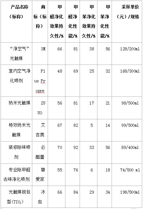 2017上海市室内空气治理产品（除甲醛、甲苯）检测结果报告