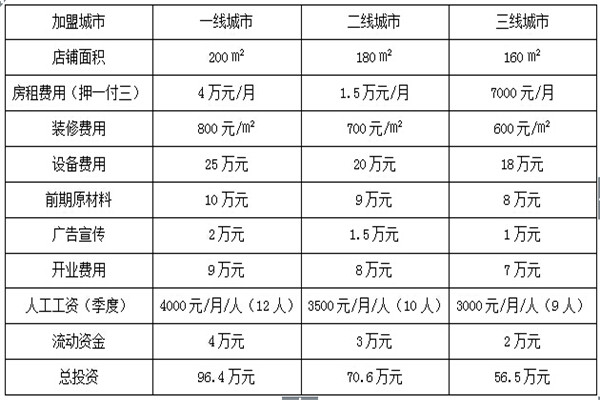 韓蒸天下加盟費(fèi)用