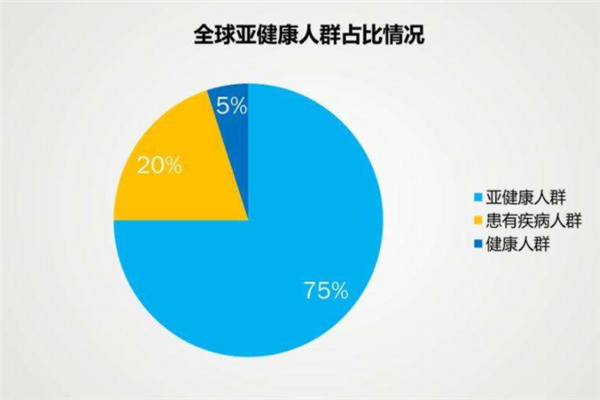 亚健康人群比例