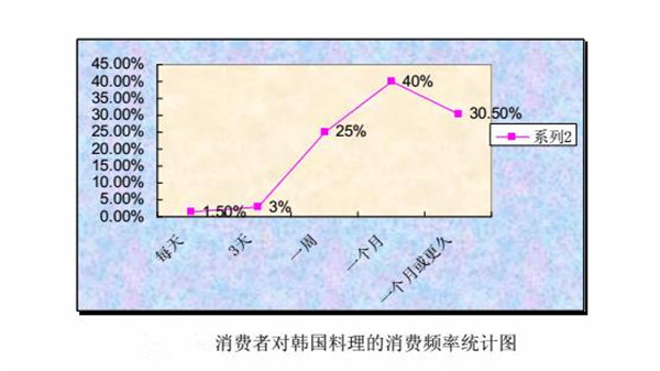 韩式料理统计图