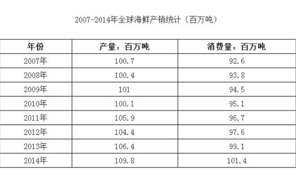 海鲜大排档统计图