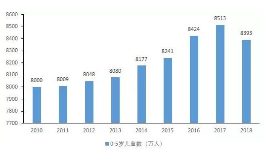 0-5岁儿童数量