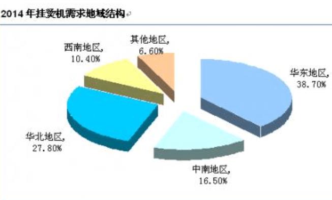 掛燙機(jī)市場趨勢圖