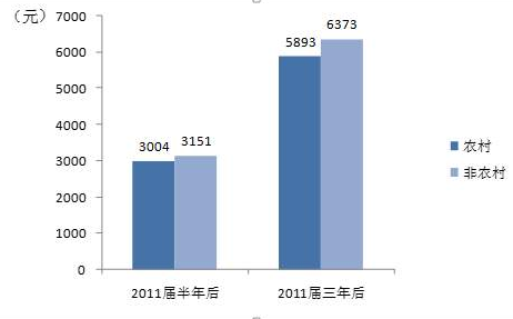 创业率上升