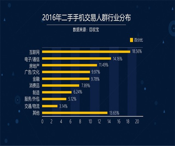 二手手机回收营收高吗