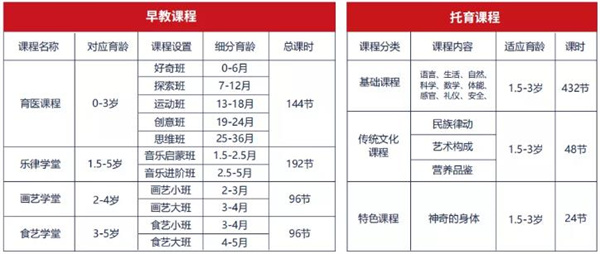 托育行业的兴起靠谱的课程体系该如何选择