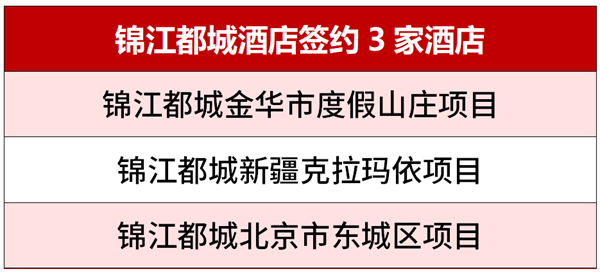 签约加盟消息：2022年8月锦江都城酒店连下3城