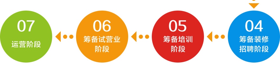 领跑之星教育——加盟流程
