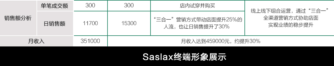 新零售模式,线下体验+线上销售