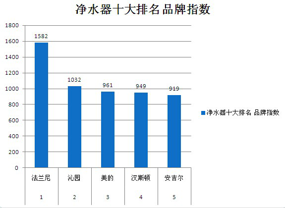 家用净水器排名图片