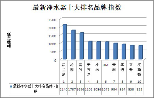 2019净水器排行榜十大家用净水器加盟排行榜家用净水器排行榜3