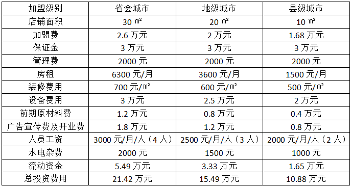 奶茶加盟多少钱特色奶茶店加盟哪家好