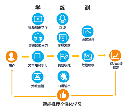 趣學英語測評體系